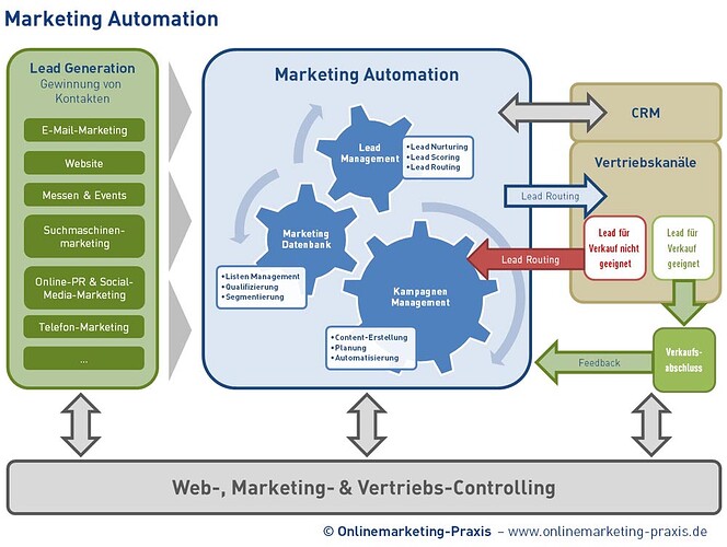 marketing-automation